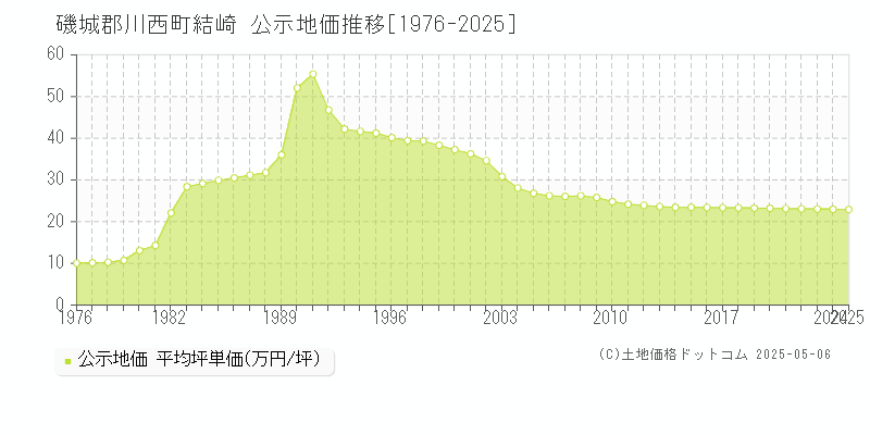 磯城郡川西町結崎の地価公示推移グラフ 