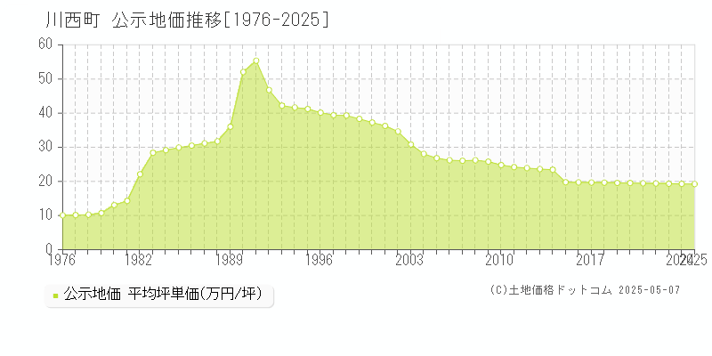川西町(奈良県)の公示地価推移グラフ(坪単価)[1976-2025年]
