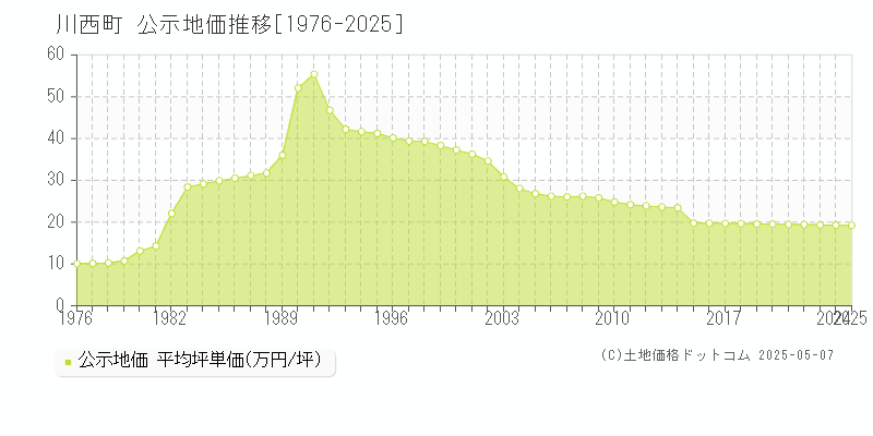 磯城郡川西町全域の地価公示推移グラフ 