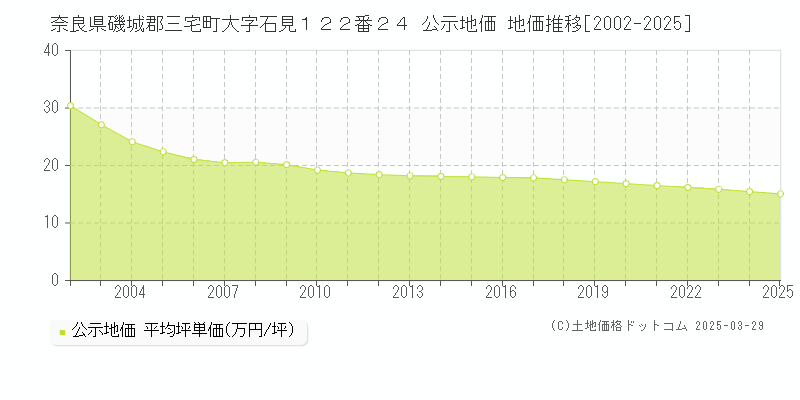 奈良県磯城郡三宅町大字石見１２２番２４ 公示地価 地価推移[2002-2025]