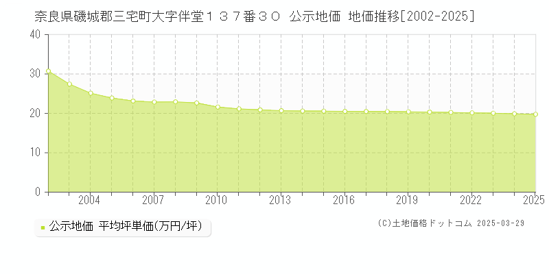 奈良県磯城郡三宅町大字伴堂１３７番３０ 公示地価 地価推移[2002-2025]