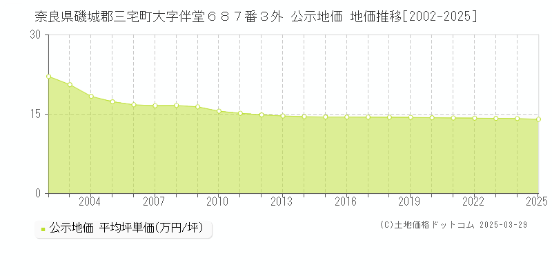 奈良県磯城郡三宅町大字伴堂６８７番３外 公示地価 地価推移[2002-2025]