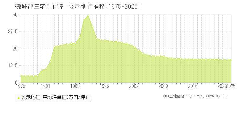 伴堂(磯城郡三宅町)の公示地価推移グラフ(坪単価)[1975-2025年]