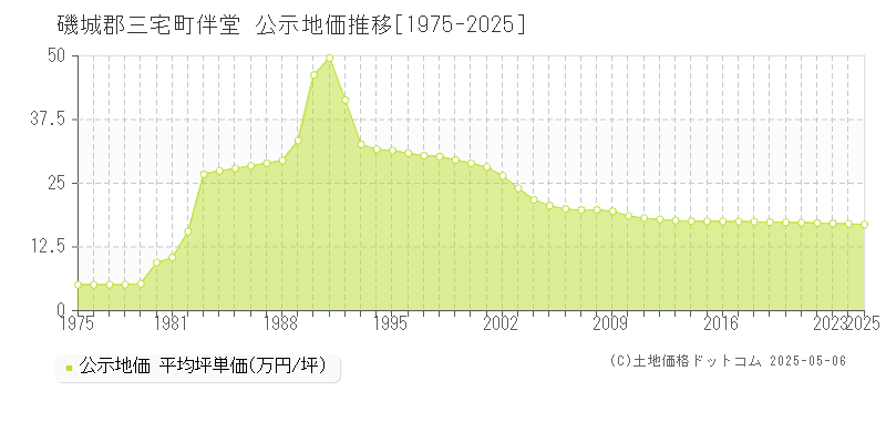 磯城郡三宅町伴堂の地価公示推移グラフ 