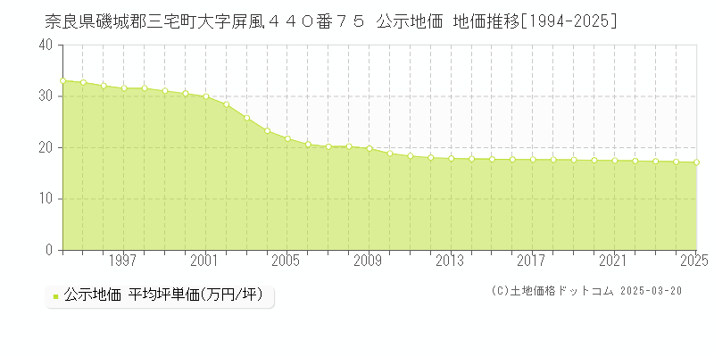 奈良県磯城郡三宅町大字屏風４４０番７５ 公示地価 地価推移[1994-2025]