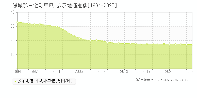 屏風(磯城郡三宅町)の公示地価推移グラフ(坪単価)[1994-2025年]