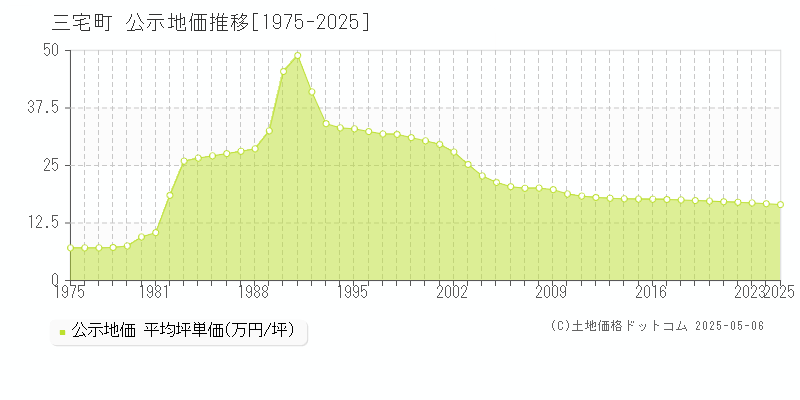 全域(三宅町)の公示地価推移グラフ(坪単価)[1975-2025年]