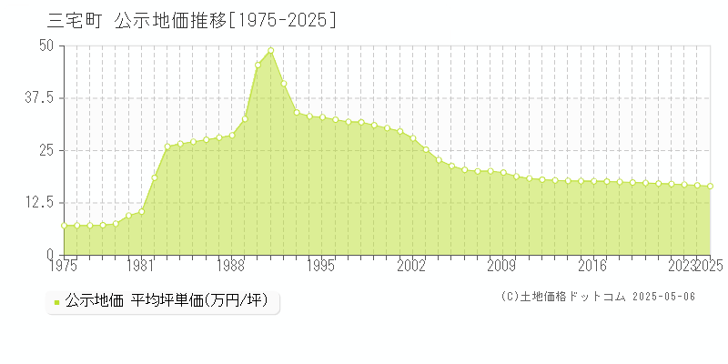 磯城郡三宅町全域の地価公示推移グラフ 