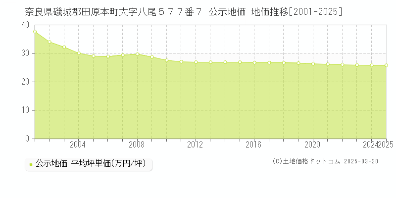 奈良県磯城郡田原本町大字八尾５７７番７ 公示地価 地価推移[2001-2025]