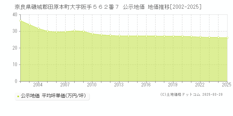 奈良県磯城郡田原本町大字阪手５６２番７ 公示地価 地価推移[2002-2025]