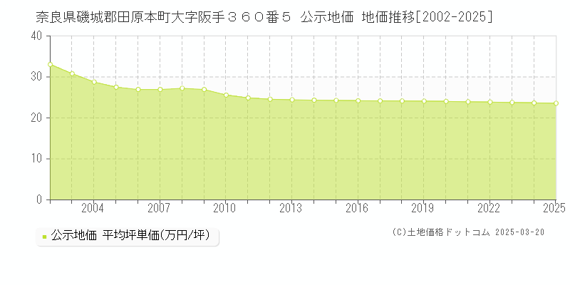 奈良県磯城郡田原本町大字阪手３６０番５ 公示地価 地価推移[2002-2025]
