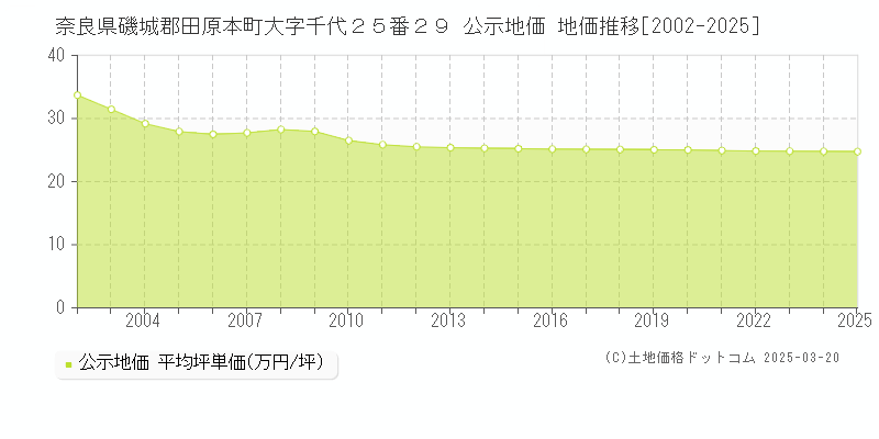 奈良県磯城郡田原本町大字千代２５番２９ 公示地価 地価推移[2002-2025]