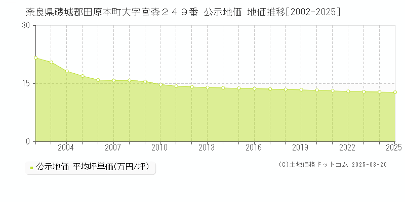 奈良県磯城郡田原本町大字宮森２４９番 公示地価 地価推移[2002-2025]