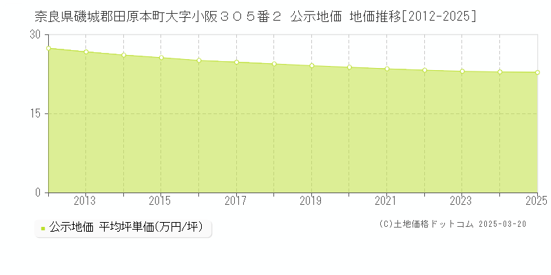 奈良県磯城郡田原本町大字小阪３０５番２ 公示地価 地価推移[2012-2025]