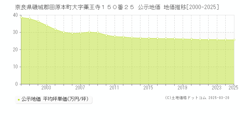奈良県磯城郡田原本町大字藥王寺１５０番２５ 公示地価 地価推移[2000-2025]