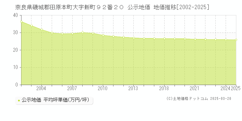 奈良県磯城郡田原本町大字新町９２番２０ 公示地価 地価推移[2002-2025]