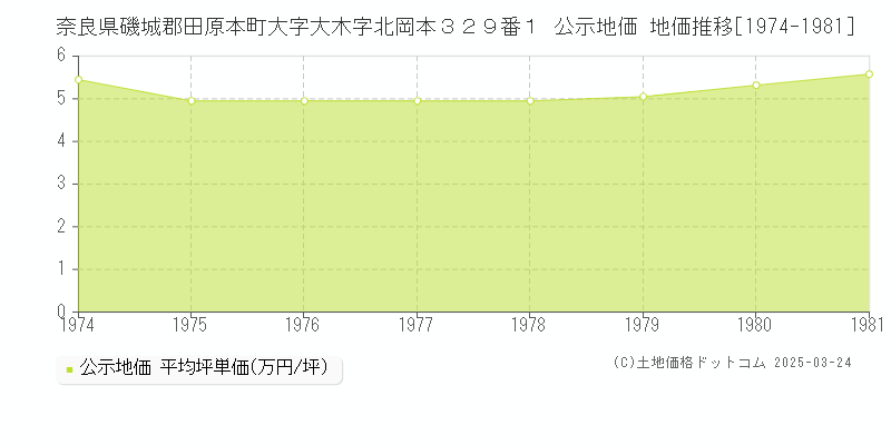 奈良県磯城郡田原本町大字大木字北岡本３２９番１ 公示地価 地価推移[1974-1981]