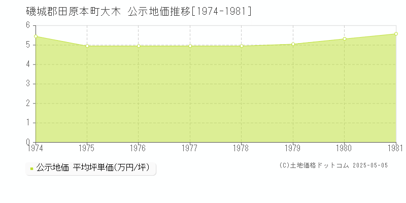 大木(磯城郡田原本町)の公示地価推移グラフ(坪単価)[1974-1981年]