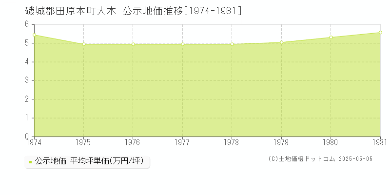 磯城郡田原本町大木の地価公示推移グラフ 