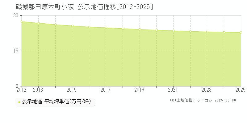 小阪(磯城郡田原本町)の公示地価推移グラフ(坪単価)[2012-2025年]