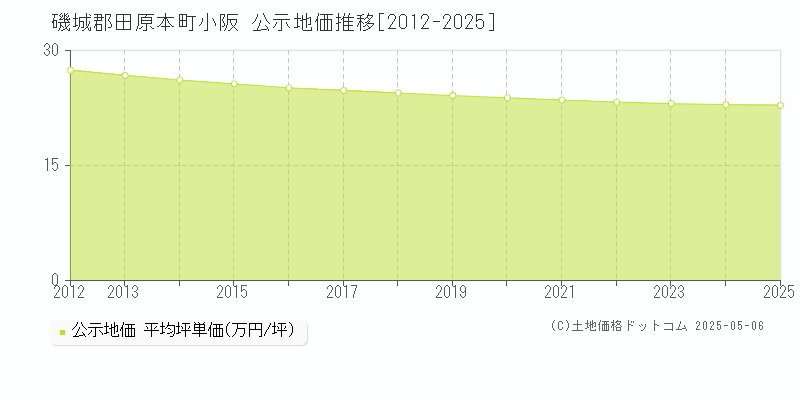 磯城郡田原本町小阪の地価公示推移グラフ 