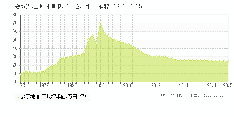 阪手(磯城郡田原本町)の公示地価推移グラフ(坪単価)[1973-2025年]