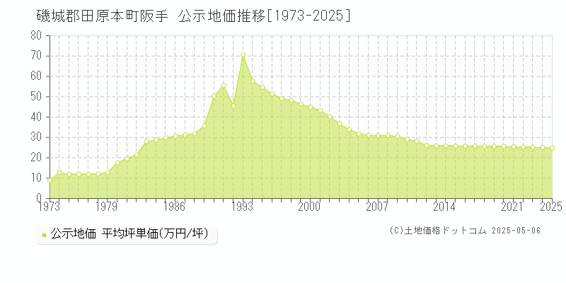 磯城郡田原本町阪手の地価公示推移グラフ 