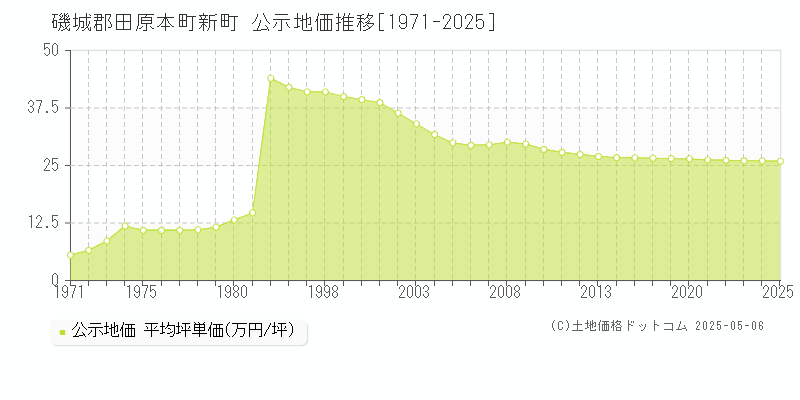 新町(磯城郡田原本町)の公示地価推移グラフ(坪単価)[1971-2025年]