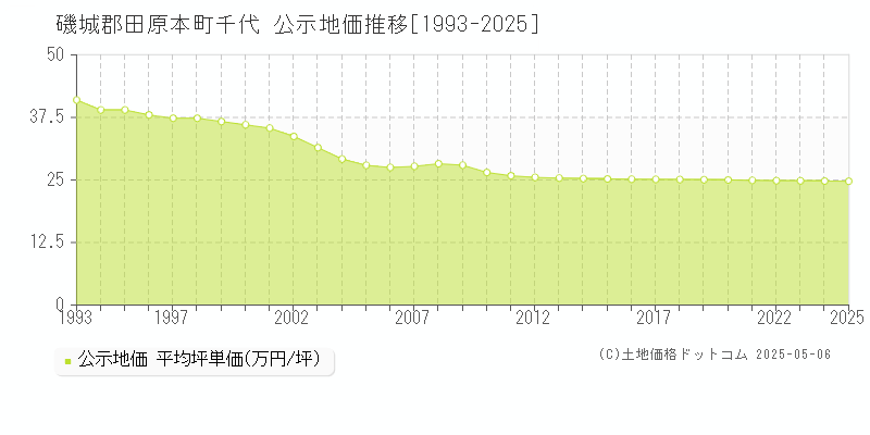 千代(磯城郡田原本町)の公示地価推移グラフ(坪単価)[1993-2025年]