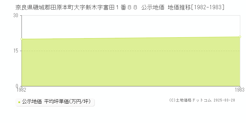 奈良県磯城郡田原本町大字新木字富田１番８８ 公示地価 地価推移[1982-1983]