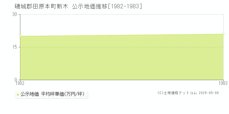 新木(磯城郡田原本町)の公示地価推移グラフ(坪単価)[1982-1983年]