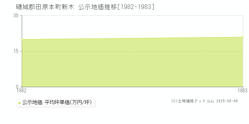 磯城郡田原本町新木の地価公示推移グラフ 