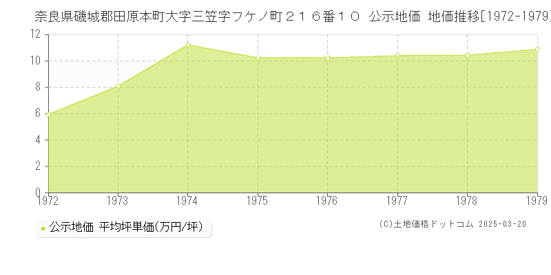 奈良県磯城郡田原本町大字三笠字フケノ町２１６番１０ 公示地価 地価推移[1972-1979]