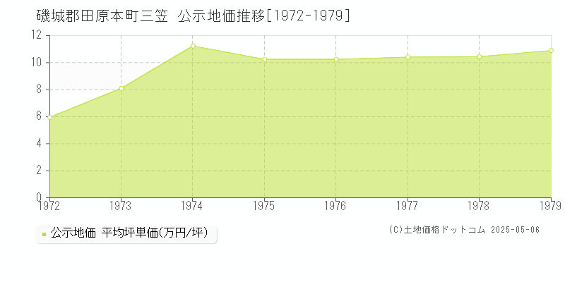 三笠(磯城郡田原本町)の公示地価推移グラフ(坪単価)[1972-1979年]