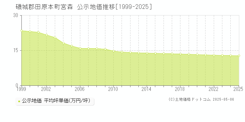 宮森(磯城郡田原本町)の公示地価推移グラフ(坪単価)[1999-2025年]
