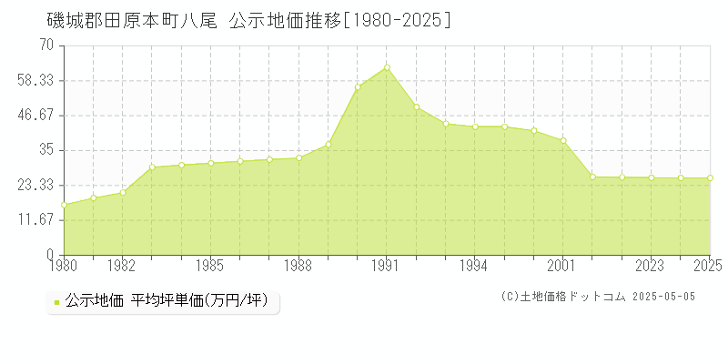 八尾(磯城郡田原本町)の公示地価推移グラフ(坪単価)[1980-2025年]