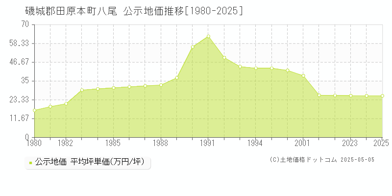 磯城郡田原本町八尾の地価公示推移グラフ 