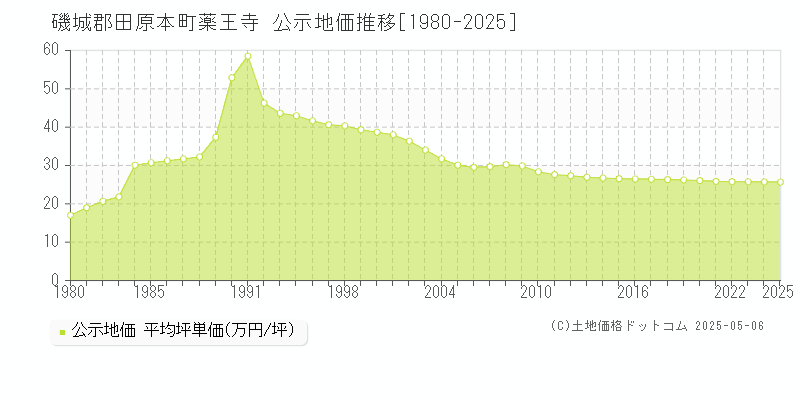 薬王寺(磯城郡田原本町)の公示地価推移グラフ(坪単価)[1980-2025年]
