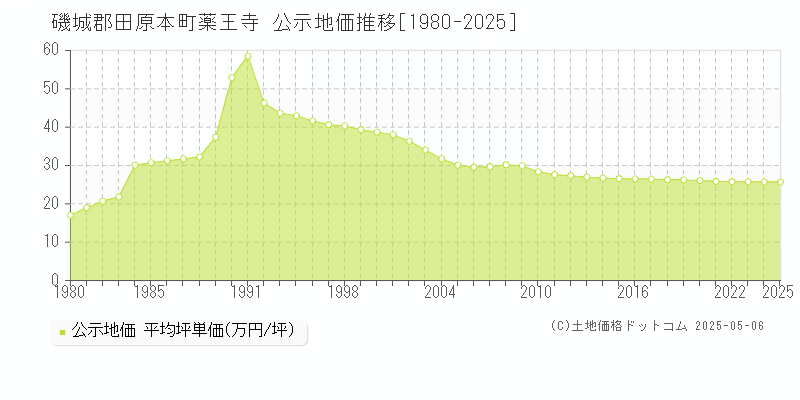 磯城郡田原本町薬王寺の地価公示推移グラフ 