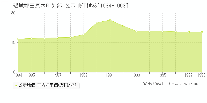 矢部(磯城郡田原本町)の公示地価推移グラフ(坪単価)[1984-1998年]