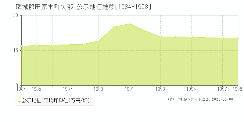 磯城郡田原本町矢部の地価公示推移グラフ 