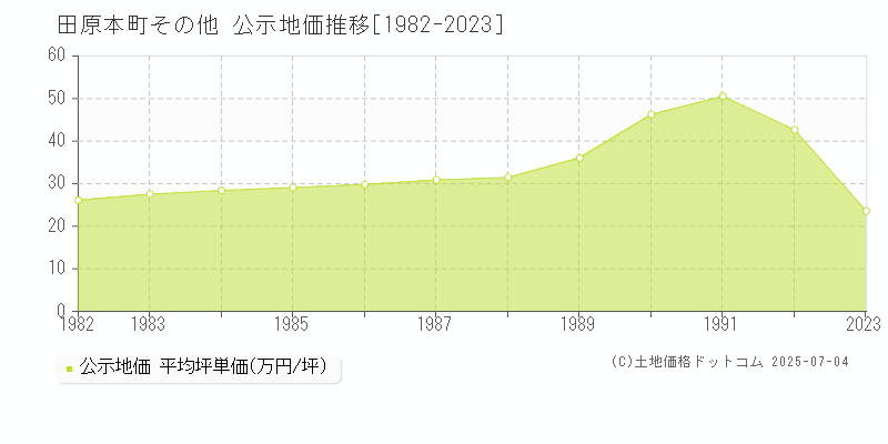 その他(田原本町)の公示地価推移グラフ(坪単価)[1982-1992年]