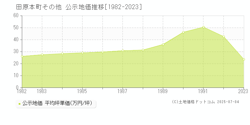 磯城郡田原本町の地価公示推移グラフ 