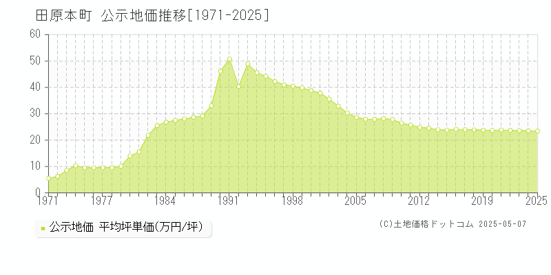 田原本町(奈良県)の公示地価推移グラフ(坪単価)[1971-2025年]
