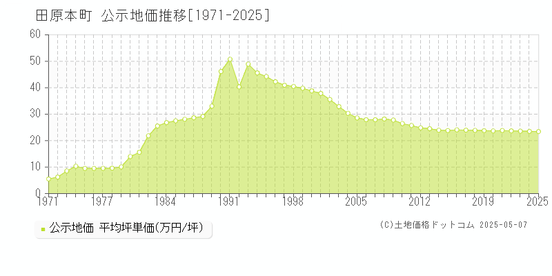 磯城郡田原本町の地価公示推移グラフ 