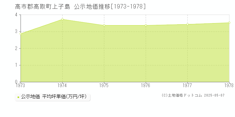 上子島(高市郡高取町)の公示地価推移グラフ(坪単価)[1973-1978年]