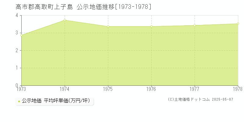 高市郡高取町上子島の地価公示推移グラフ 