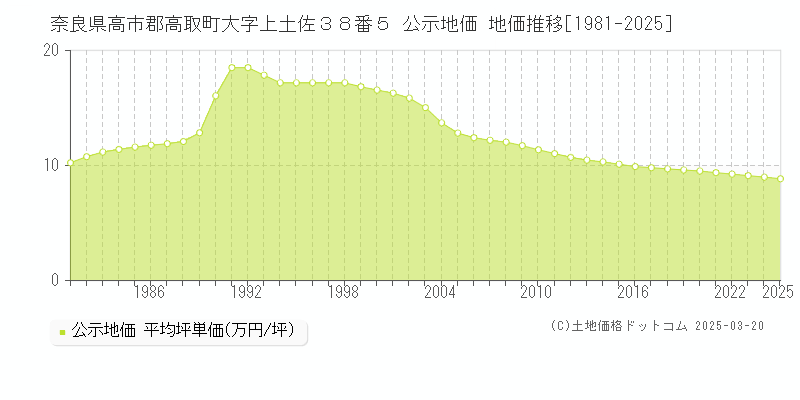 奈良県高市郡高取町大字上土佐３８番５ 公示地価 地価推移[1981-2025]