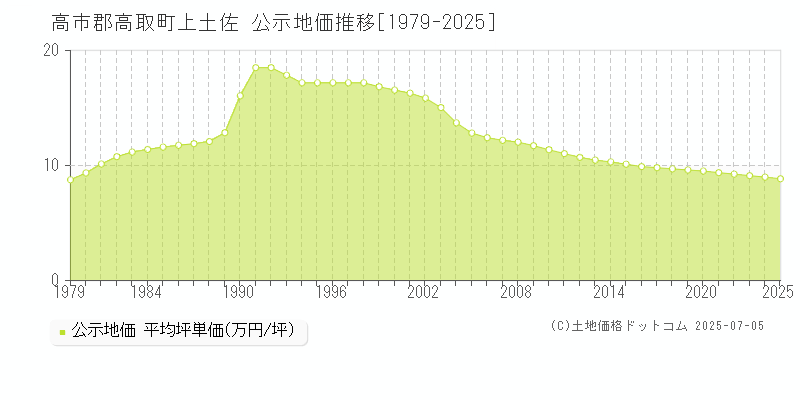 上土佐(高市郡高取町)の公示地価推移グラフ(坪単価)[1979-2025年]
