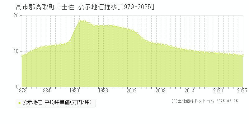 高市郡高取町上土佐の地価公示推移グラフ 